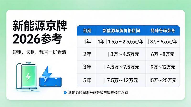2026年北京新能源汽车指标增加趋势